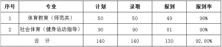 beat365体育官方网站2017年招生录取报到情况